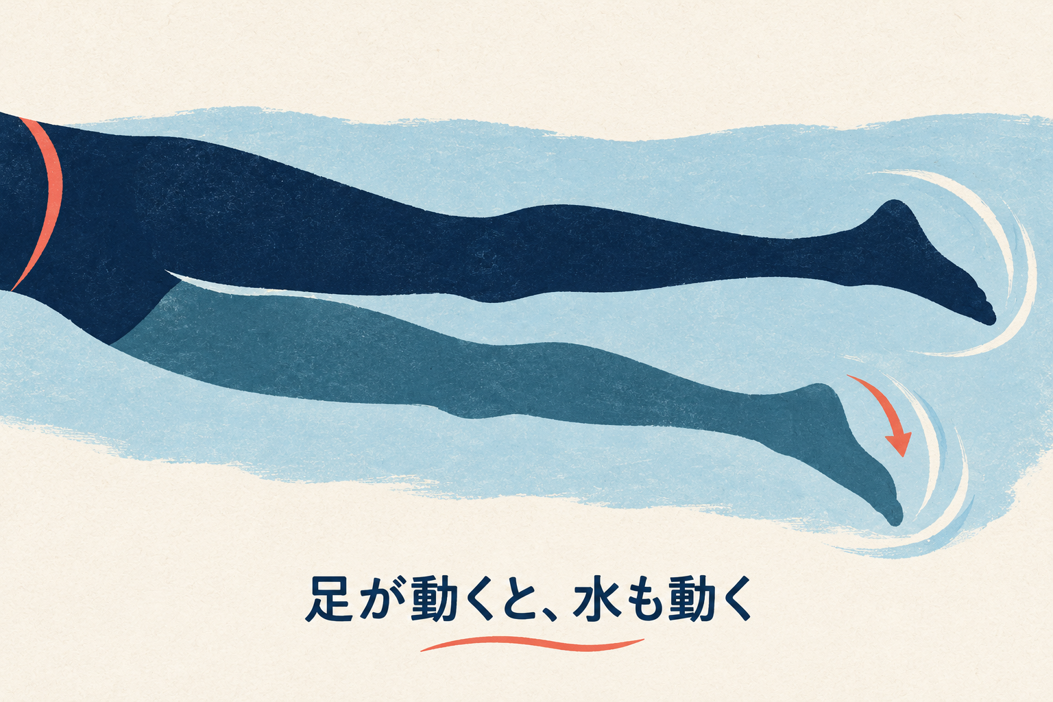 水中の足と周りの水。曲がった矢印は足の動く向きを示す