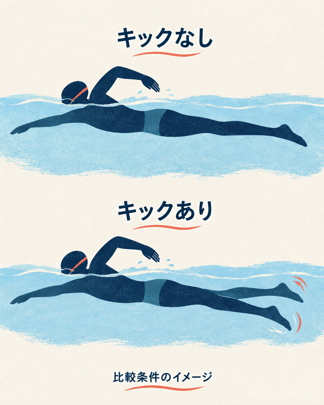 同じ視点で、上はキックなし、下はキックあり。研究の比較条件の模式図